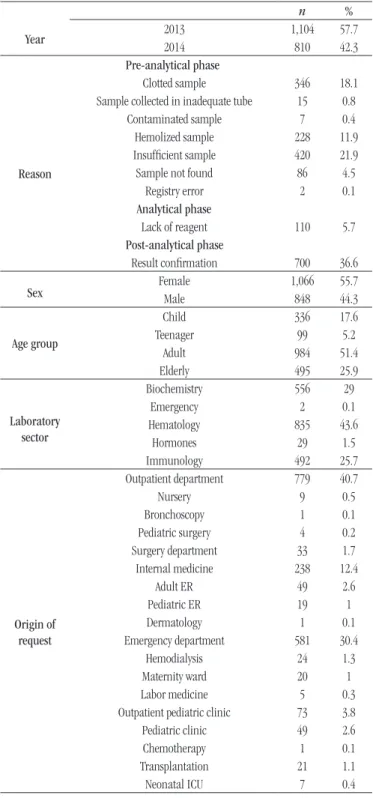 taBLE 1 − Distribution of recollection orders according to the considered variables
