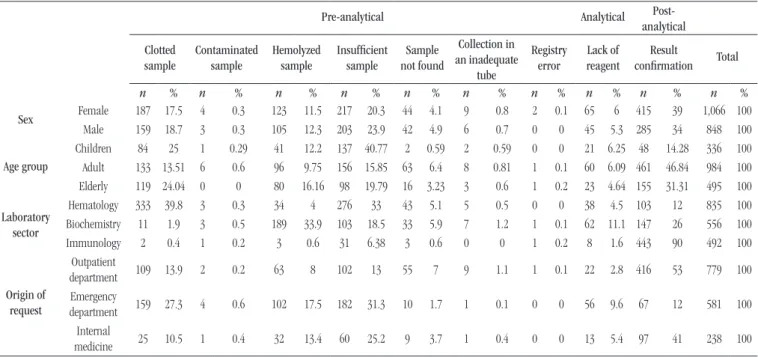 taBLE 2 − Distribution of reasons for repeat collections regarding sex, age group, laboratory sector, and origin of request that showed the highest frequency rates