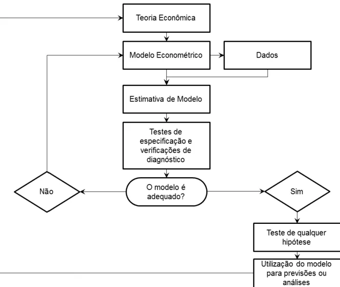 Figura 2.4 – Passos para a construção do modelo econométrico 