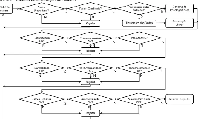 Figura 3.2 – Método de construção do modelo 