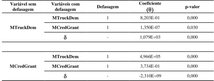 Tabela 5.2 – Vetor autorregressivo com defasagem de um mês  Variável sem  