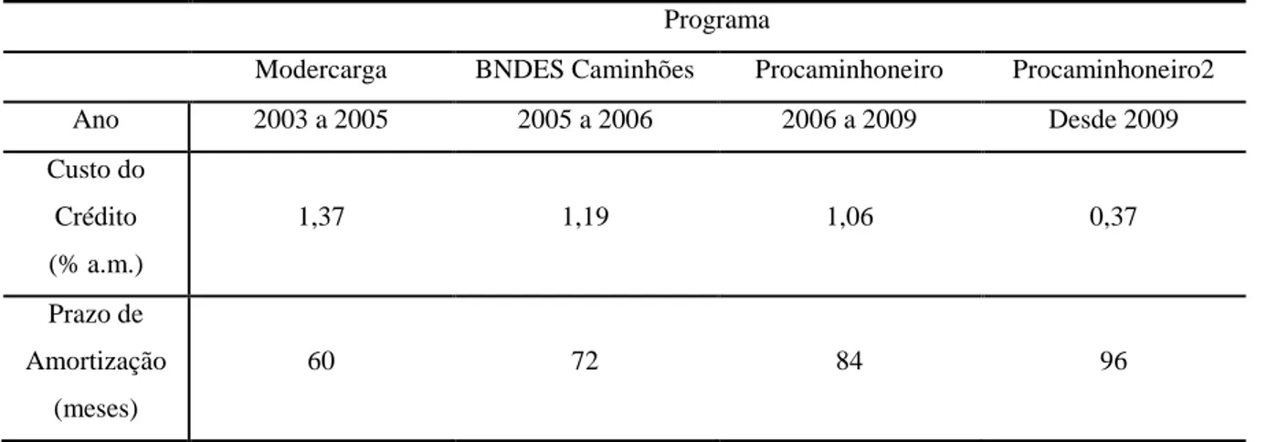 Tabela A.2 – Condições de empréstimo do BNDES 