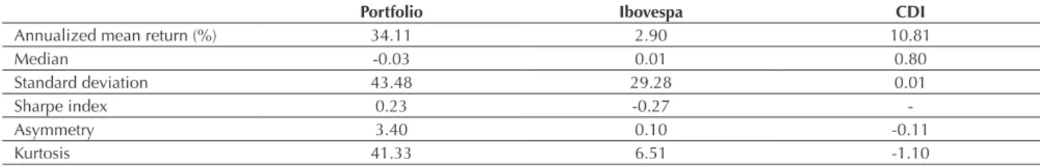 Table 4 presents the annualized statistical calculations of  the portfolio and, for comparative purposes, of the Ibovespa  and CDI (considered the risk-free asset)