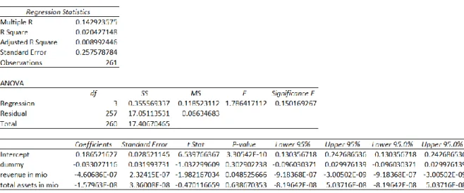 Table 4: Regression output (#1) without the experience variable 