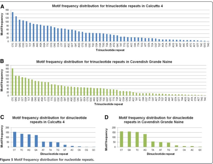 Table 2 Characteristics of polymorphic microsatellite loci isolated from M. acuminata Calcutta 4 and Cavendish Grande Naine unigene sets