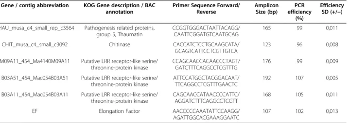 Table 3 Primer sequences for qRT-PCR analysis of expression of SSR marker – derived genes associated with defense responses and BAC clone-derived LRR receptor-like serine/threonine-protein kinases
