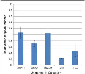 Figure 4 Expression profiles in selected biotic stress responsive unigenes. Quantitative real-time PCRs were performed to analyze expression in candidate unigenes in Calcutta 4 mRNA from pooled timepoints of 3, 6 and 9DAI, with triplicate samples of each.