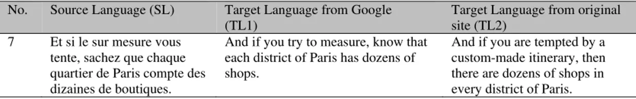 Table 8 Literal translation using Google Translate  No.  Source Language (SL)  Target Language from Google 