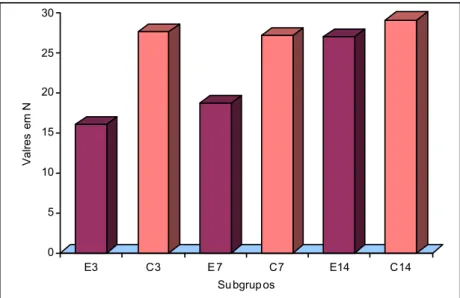 FIGURE 3 - Comparison of the tensile strength values in Newton obtained according to the experimental subgroup (E) composed of subgroups E3, E7, E14 and control group (C) composed of subgroups C3, C7 and C14