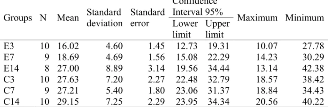 TABLE 1 - Tensile rupture strength of the abdominal wall surgical wound in the experimental group (E) and in the control group (C)