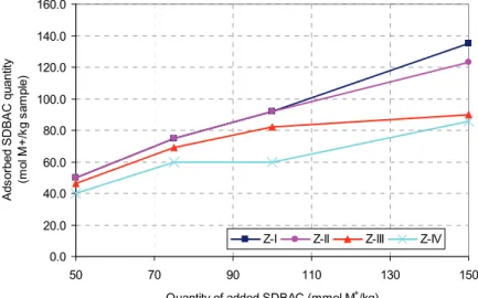 Figure 3 shows the value of adsorbed amount of  organic cations as a function of time for different  fil-lings of the solid phase