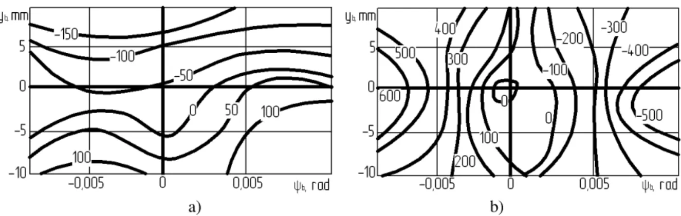 Fig. 2. Change of the main vector (а) and main moment (b) of lateral contact forces depending on installation of  the bogies ТE116 in the curve of 900 m 