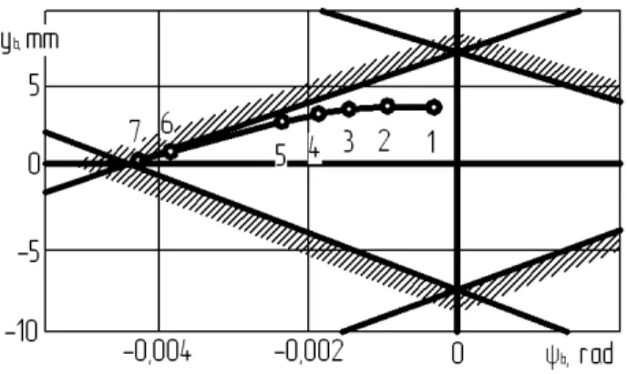 Fig. 3. A blocking contour of  the bogies 2ТE116 installation in the curves: 1 - 4000 m; 2 - 2000 m; 3 - 900 m; 4  - 700 m; 5 - 500 m; 6 - 400 m; 7 - 250 m 
