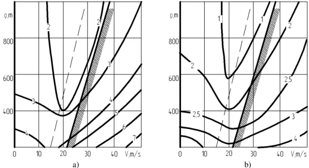 Fig. 4. Dependences of the kinematical resistance to movement (in N/kN) from speed of movement V, radius of  the curve ρ and longitudinal rigidity of box connections Gx: a)  G x = 1 , 0 kN / mm ; b)  G x = 20 kN / mm