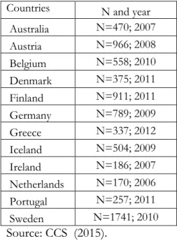 Table 1. Number (N) of prospective MPs in each country and the year of data collection 