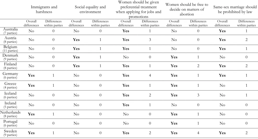 Table 3. Differences between male and female prospective MPs in terms of policy preferences, overall and within parties 