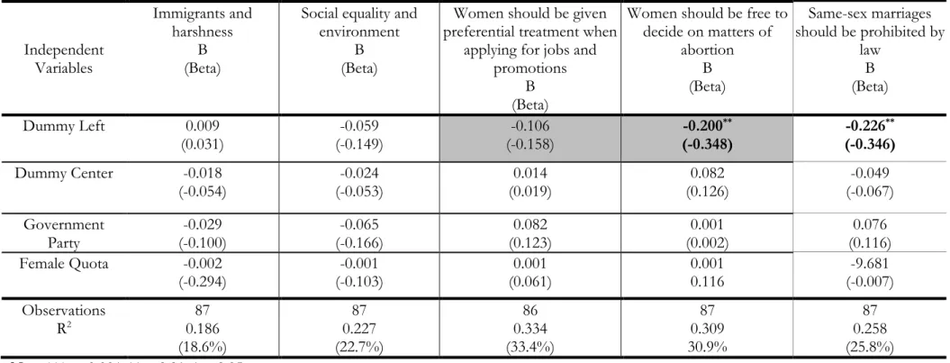 Table 4. Explaining variations in the absolute differences between female and male prospective MPs across parties – OLS regressions – left, centre and  right  Independent  Variables  Immigrants and harshness B (Beta) 