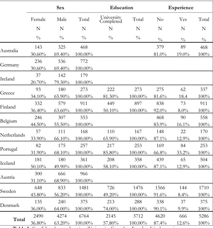 Table 1- Candidates’ sex, education (University Completed) and political experience  