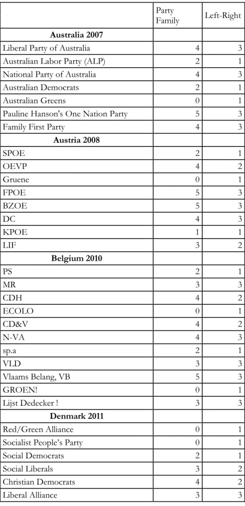 Table 3- Parties’ classification in terms of party family and left-right placement  