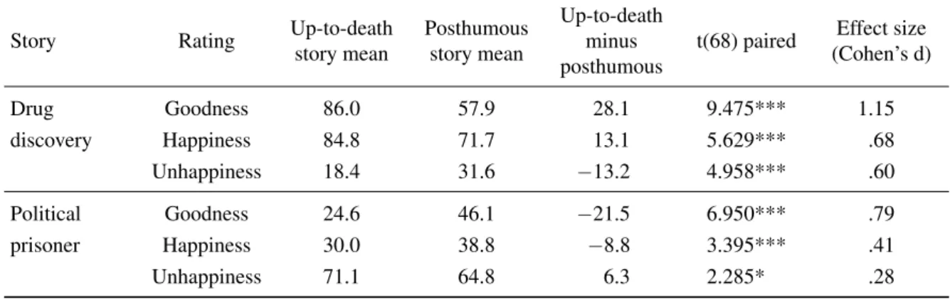 Table 1: Mean ratings of goodness and happiness of lives contrasting lives with their posthumous reversals