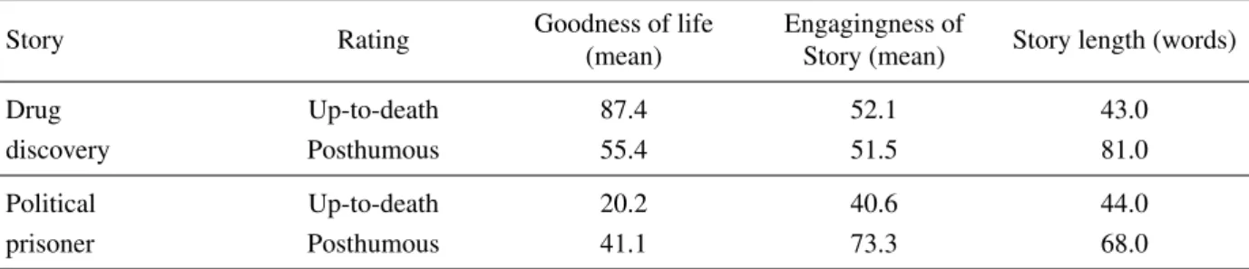 Table 2: Goodness of life in relation to goodness and engagingness of story