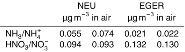 Table 1. Limits of detection (3σ-definition) for the gas/particle concentrations determined under field conditions at the two campaign sites.