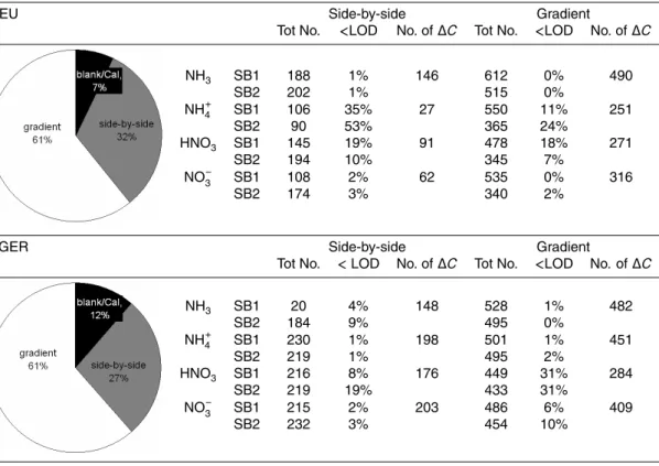 Table 2. Overview of the data availability for the two experiments (NEU, grassland, Switzerland, 2006, and EGER, forest, Germany, 2007)