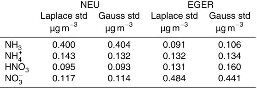 Table 3. Laplace and Gaussian standard deviations, std ∆C of the residuals of the concen- concen-tration di ff erence obtained during the side-by-side measurements after correcting the data for systematic deviations using the orthogonal fit for NEU and EGE