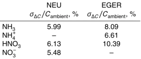 Table 4. Errors of the concentration di ff erence, relative to the ambient concentration, σ ∆C /C, determined for NEU and EGER