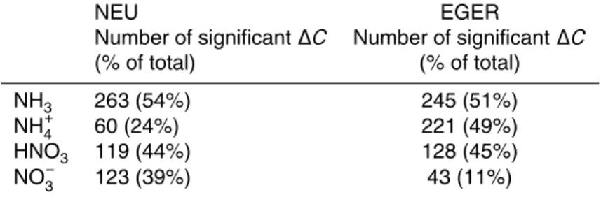 Table 5. Percentage of significant ∆C (values larger than σ ∆C ) during gradient measurements for NEU and EGER.
