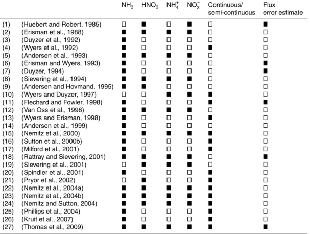 Table 6. List of studies that have performed aerodynamic gradient measurements of NH 3 , HNO 3 , particulate NH + 4 /NO − 3 