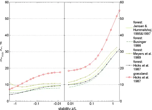 Fig. 2. Minimal relative precision requirements ( ∆C max /C in %) assuming a maximum HNO 3 deposition flux (R c = 0) for a grassland site (NEU) and a forest site (EGER)