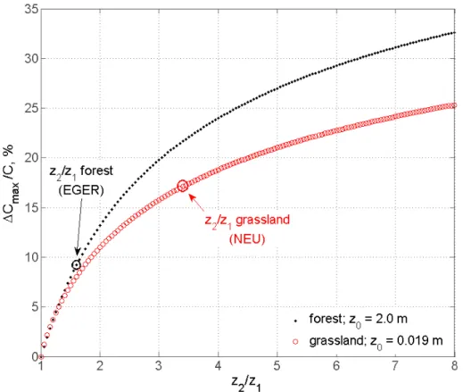 Fig. 3. Minimal relative precision requirements ( ∆C max /C in %) for neutral stability and a range of measurement height ratios z 2 /z 1 for forest and grassland