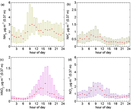 Fig. 4. Diel variation of (a) NH 3 , (b) particulate NH 4 + , (c) HNO 3 , and (d) particulate NO − 3 measured at z= 0.37 m (above ground)