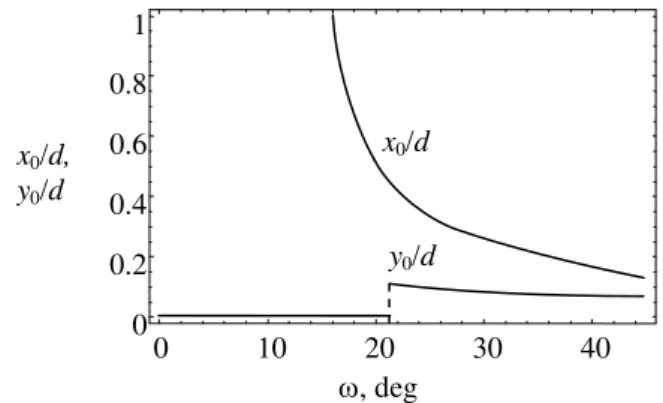 Fig. 4. Dependences of the normalized equilibrium lengths, 