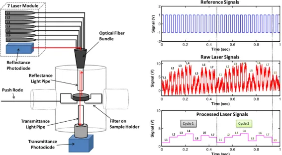 Figure 1. Configuration of optical sensing (left) modified from the DRI Model 2001 analyzer (Chen et al., 2012)