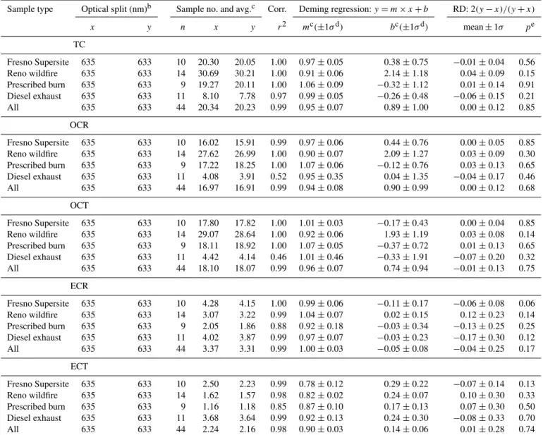 Table 1. Comparison of TC, OCR, OCT, ECR, and ECT between the 633 nm (TOA) and 635 nm (TSA) optical splits following the IM- IM-PROVE_A protocol