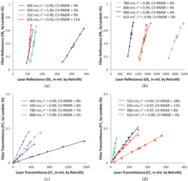 Table 2 compares OC–EC splits for 635 nm with splits derived from shorter (450 nm) and longer (808 nm) 