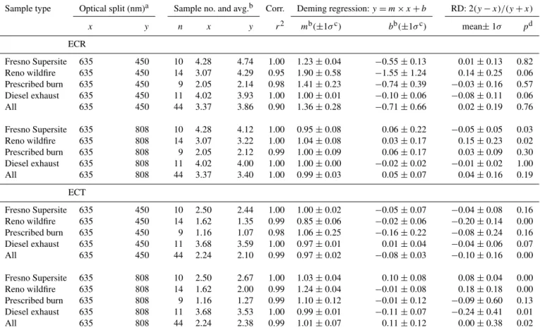 Table 2. Comparison of TSA-determined 635 nm ECR and ECT with 880 nm and 450 nm following the IMPROVE_A protocol.