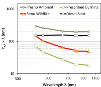 Figure 6. Product of absorption optical depth (τ a,λ ) and wavelength (λ) as a function of λ by sample type