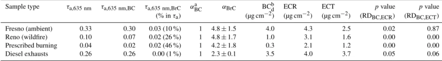 Table 3. Average τ a,635 nm for four sample types and their respective BC and BrC fractions, BrC absorption Ångström exponent, and diesel- diesel-EC-equivalent BC (BC d ) concentration