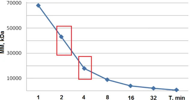 Fig.  1.  Elution  time  needed  for  fractions  of  surfactant  proteins  within  the  evolution  reaction  performed  by  the  preparative  gel  filtration  with  Sephadex  G75