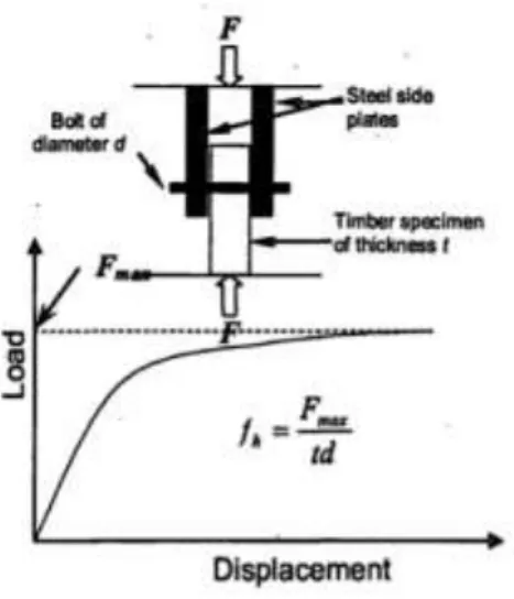 Figure 3.2 Schematic diagram showing the embedment strength tests and load-displacement (Hettiarachchi &amp; 
