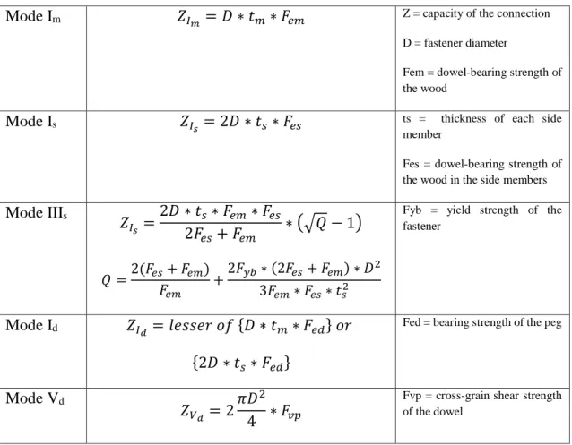 Table 3.3 Equations for the different failure modes according to NDS 