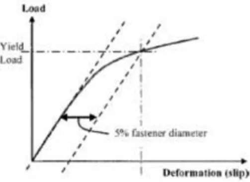 Figure 3.6 Five percent offset method for defining joint &#34;yield limit load&#34; (Smith &amp; Foliente, 2002) 