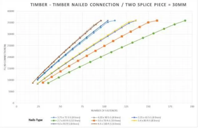 Figure 5.4 compares the strength values obtained by the different diameters used in the  timber – timber nailed connection with two-splice piece of 30 mm in single shear