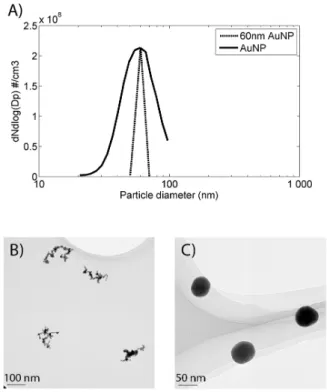 Figure 2. Principle of particle generation, sintering and size selection process. 1) Evaporation condensation furnace, formation of primary particles 5–6 nm