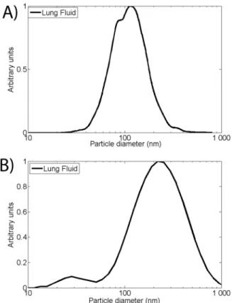 Figure 8. Protein corona characterizations of AuNP in 10%