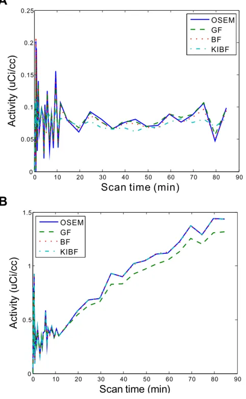 Figure 12. Two TAC plots from different algorithms for the corresponding voxels located in the ROI1 (A) and ROI2 (B), respectively.