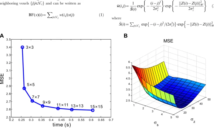 Figure 1. Two MSE plots or parameter selections of the neighbor window (A) and the controlling parameters (B) of KIBF algorithm.